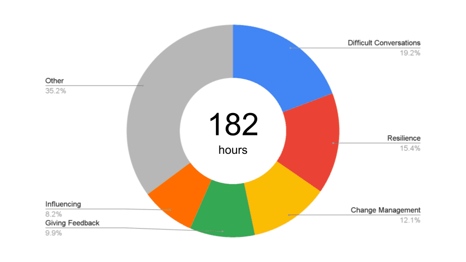 Top skills improved across an organization by Coachutopia's executive and leadership coaching